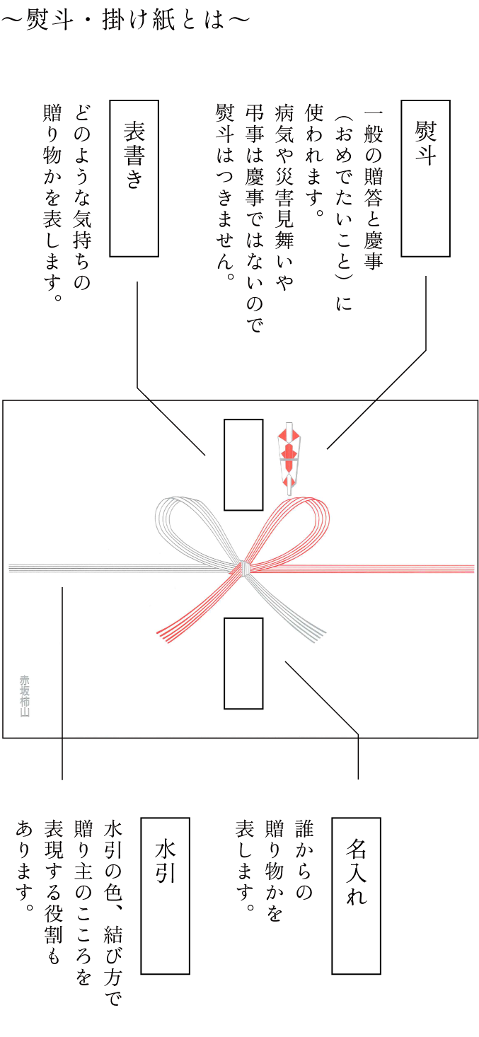熨斗・掛け紙とは